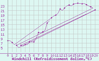 Courbe du refroidissement olien pour Ivalo