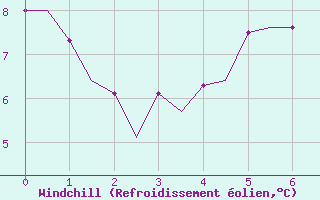 Courbe du refroidissement olien pour Ivalo