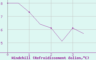 Courbe du refroidissement olien pour Ivalo