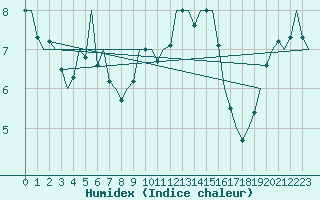 Courbe de l'humidex pour Altenstadt