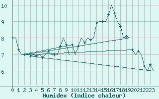 Courbe de l'humidex pour Linkoping / Malmen