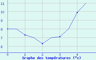 Courbe de tempratures pour Halli