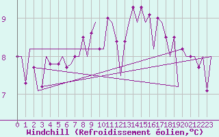 Courbe du refroidissement olien pour London / Heathrow (UK)