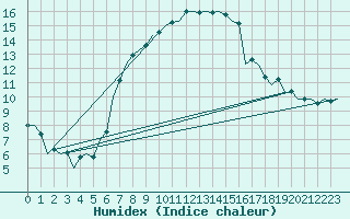 Courbe de l'humidex pour Altenstadt