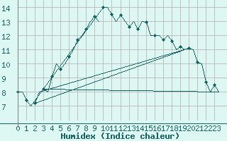 Courbe de l'humidex pour Lulea / Kallax