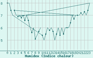 Courbe de l'humidex pour Platform Hoorn-a Sea