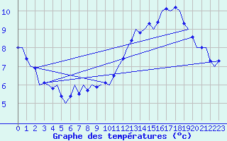 Courbe de tempratures pour Wattisham