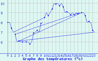 Courbe de tempratures pour Neuburg / Donau