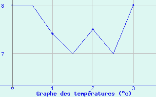 Courbe de tempratures pour Namsos Lufthavn