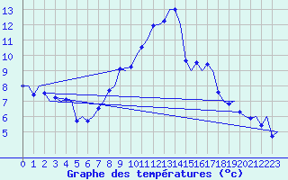 Courbe de tempratures pour Malmo / Sturup