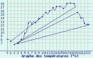 Courbe de tempratures pour Trondheim / Vaernes