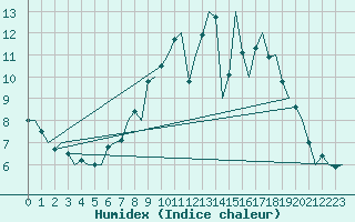 Courbe de l'humidex pour Dublin (Ir)