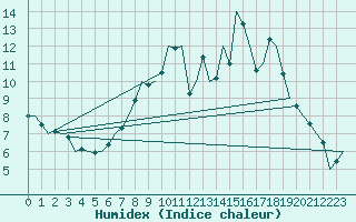 Courbe de l'humidex pour Luxembourg (Lux)