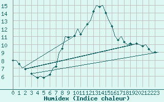 Courbe de l'humidex pour Schaffen (Be)