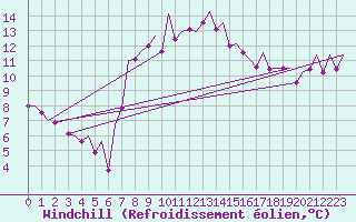 Courbe du refroidissement olien pour Bilbao (Esp)