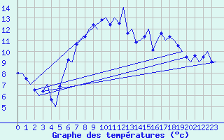 Courbe de tempratures pour Groningen Airport Eelde