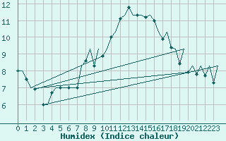 Courbe de l'humidex pour Aberdeen (UK)