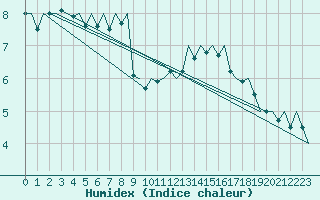 Courbe de l'humidex pour Berlin-Tegel