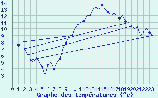 Courbe de tempratures pour Cork Airport