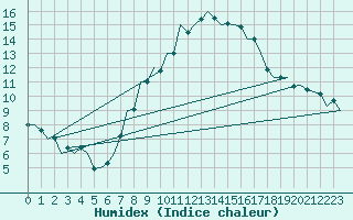 Courbe de l'humidex pour Nuernberg