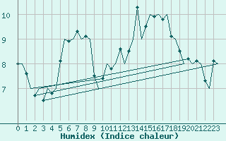 Courbe de l'humidex pour Vlissingen