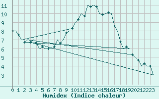 Courbe de l'humidex pour Nuernberg