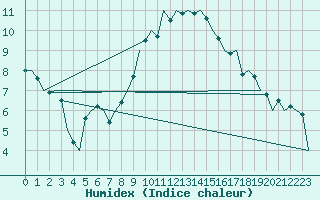 Courbe de l'humidex pour Aberdeen (UK)