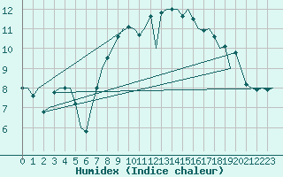Courbe de l'humidex pour Topcliffe Royal Air Force Base