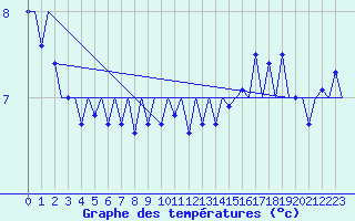 Courbe de tempratures pour Platform L9-ff-1 Sea