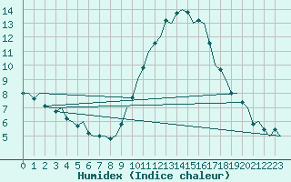 Courbe de l'humidex pour Rota