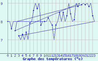 Courbe de tempratures pour Platform K14-fa-1c Sea