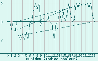 Courbe de l'humidex pour Platform K14-fa-1c Sea