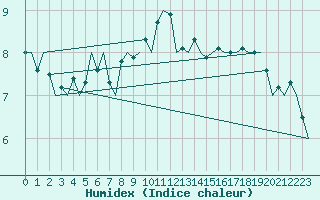 Courbe de l'humidex pour Bonn (All)