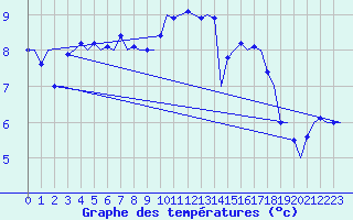 Courbe de tempratures pour Platform P11-b Sea