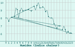 Courbe de l'humidex pour Leeuwarden