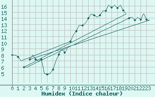 Courbe de l'humidex pour Shannon Airport