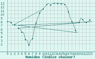 Courbe de l'humidex pour Holzdorf