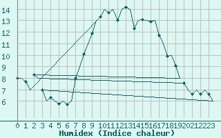 Courbe de l'humidex pour Bonn (All)