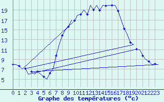 Courbe de tempratures pour Muenster / Osnabrueck