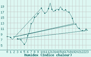 Courbe de l'humidex pour Cranwell