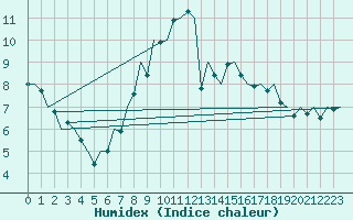 Courbe de l'humidex pour Northolt