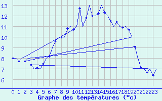 Courbe de tempratures pour Wittmundhaven