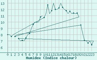 Courbe de l'humidex pour Wittmundhaven