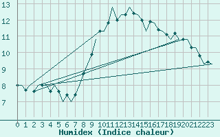 Courbe de l'humidex pour Buechel