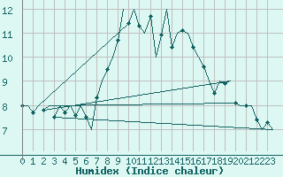 Courbe de l'humidex pour Altenstadt