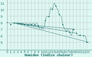 Courbe de l'humidex pour Goteborg / Landvetter