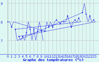 Courbe de tempratures pour Platform Buitengaats/BG-OHVS2