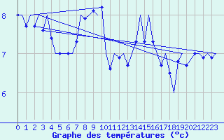 Courbe de tempratures pour Berlin-Tegel