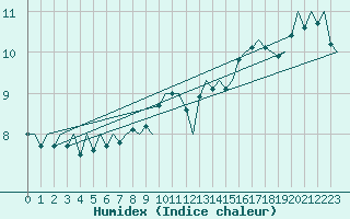 Courbe de l'humidex pour Platform K14-fa-1c Sea