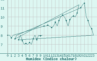 Courbe de l'humidex pour Aberdeen (UK)